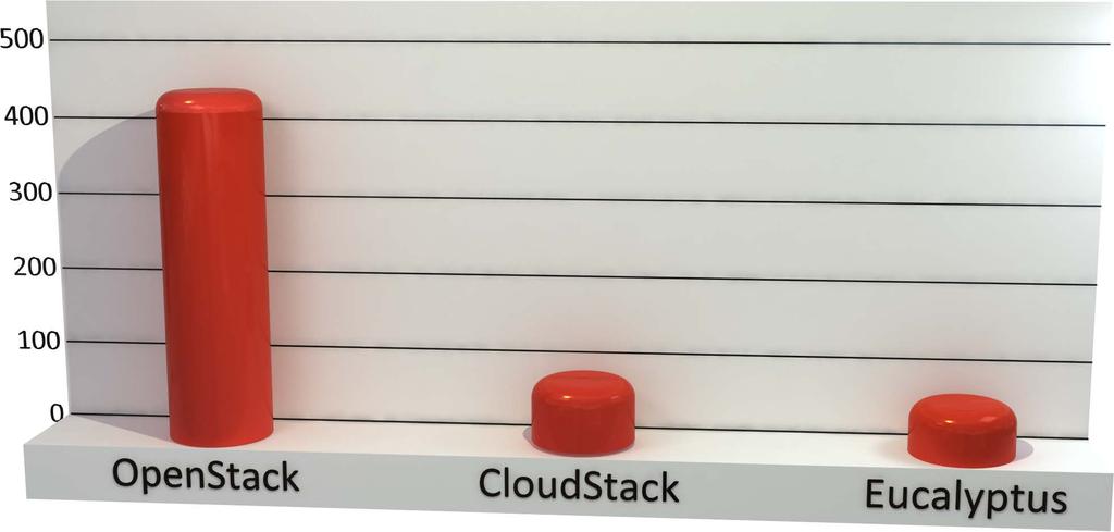 Premise 3: OpenStack won open cloud wars 12