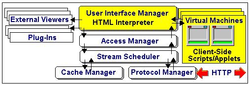 Architecture of a Moder Internet browser includes a number of so-called Virtual Machines which are able to interpret a special imperative code known as scripts or applets.