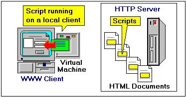The code is rendered by the virtual machine using parameters predefined by the applet tag. Scripts are just fragments of source code which are embedded directly into HTML documents.