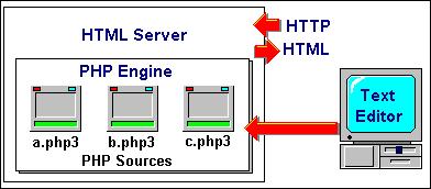 4 PHP-Hypertext Preprocessor PHP (recursive acronym for "PHP: Hypertext Preprocessor") is a widely-used Open Source general-purpose server-side scripting language that is especially suited for Web