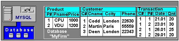 A simplest query: "Get product names for products bought by customer number 1" is implemented by the following script; <?
