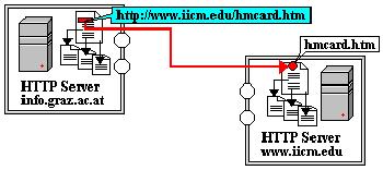 In HTTP, URLs identify the data to be transmitted. HTML allows for URLs to be embedded in its pages. This is the basic linking mechanism in WWW: the embedded URLs typically point to other HTML pages.