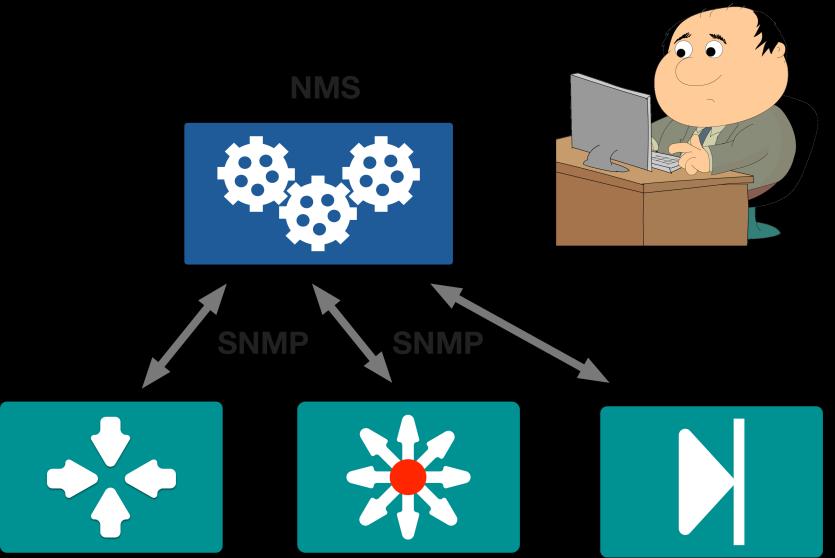 Simple Network Management Protocol (SNMP) designed as a programmatic interface between management applications and devices * Widely used for monitoring Limited use for