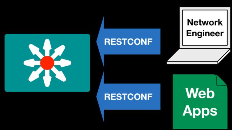 RESTCONF Protocol Provide REST API