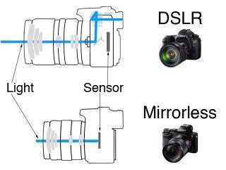 Mirror less or CSC Cameras They have similar functionality to DSLR cameras in that they can