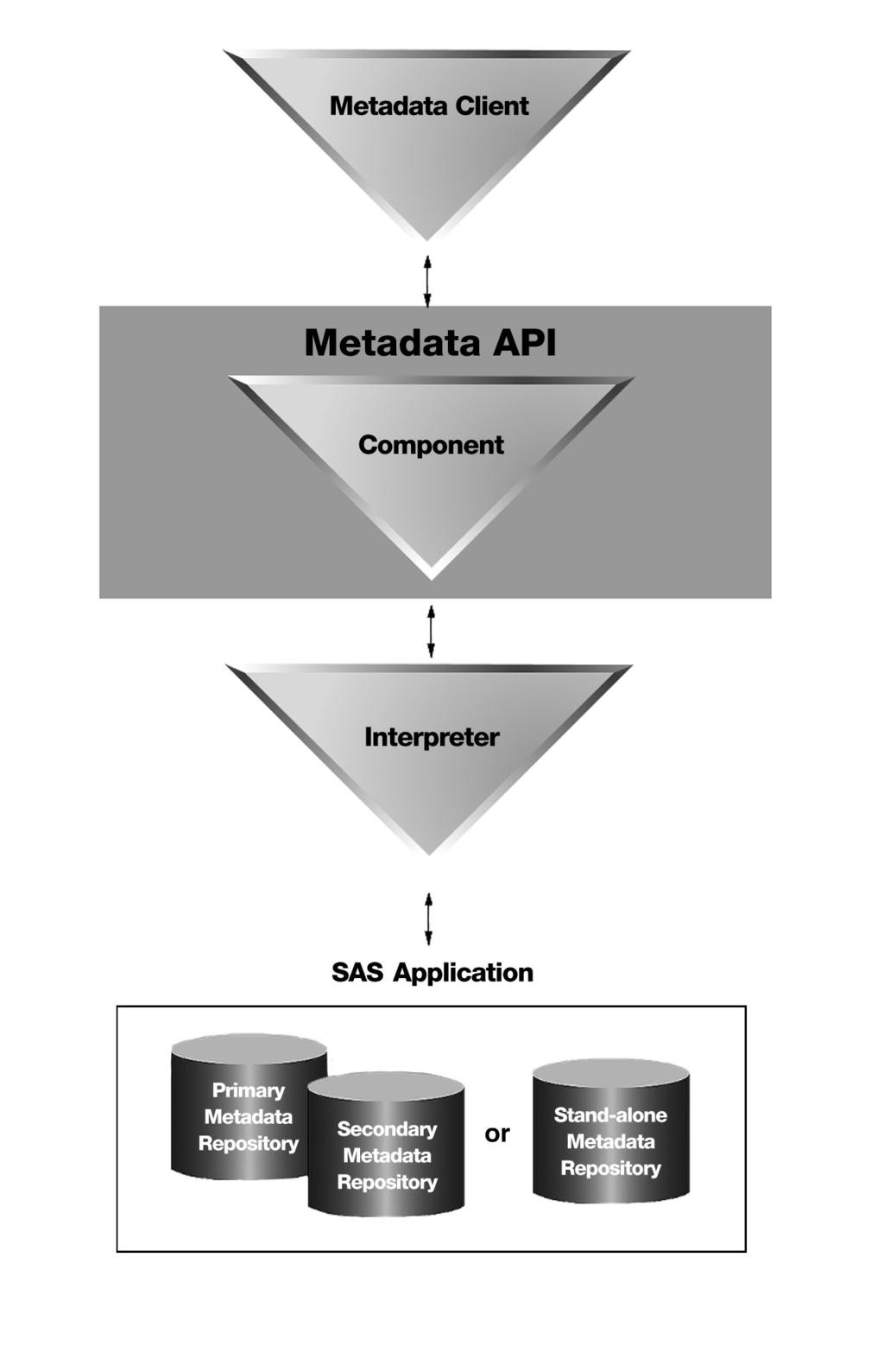 6 How the Metadata API Works 4 Chapter 1 Figure 1.