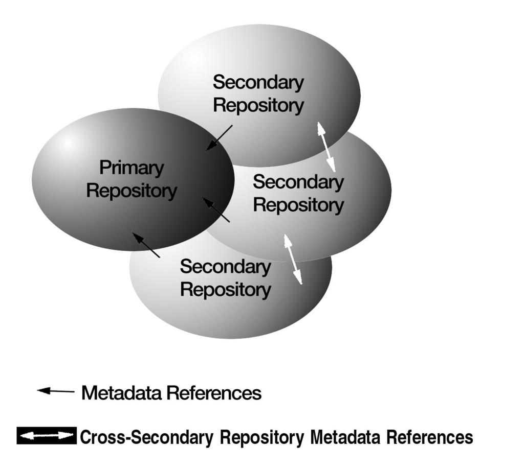 Introduction to the Metadata API 4 Setting the Active Metadata Repository 11 Figure 1.