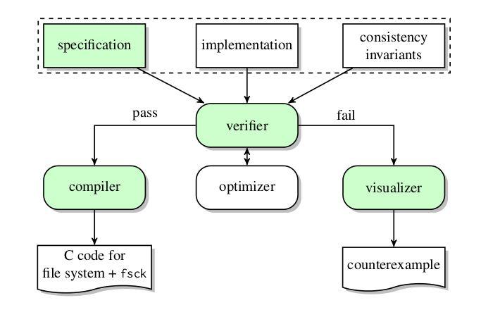 Overview of the technique Input: specification, implementation and consistency