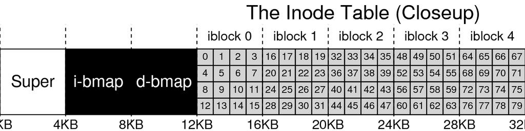 Data structure: the inode Locating an inode through inode number Example: file with inode number 32 Offset: 32*256 + 12K