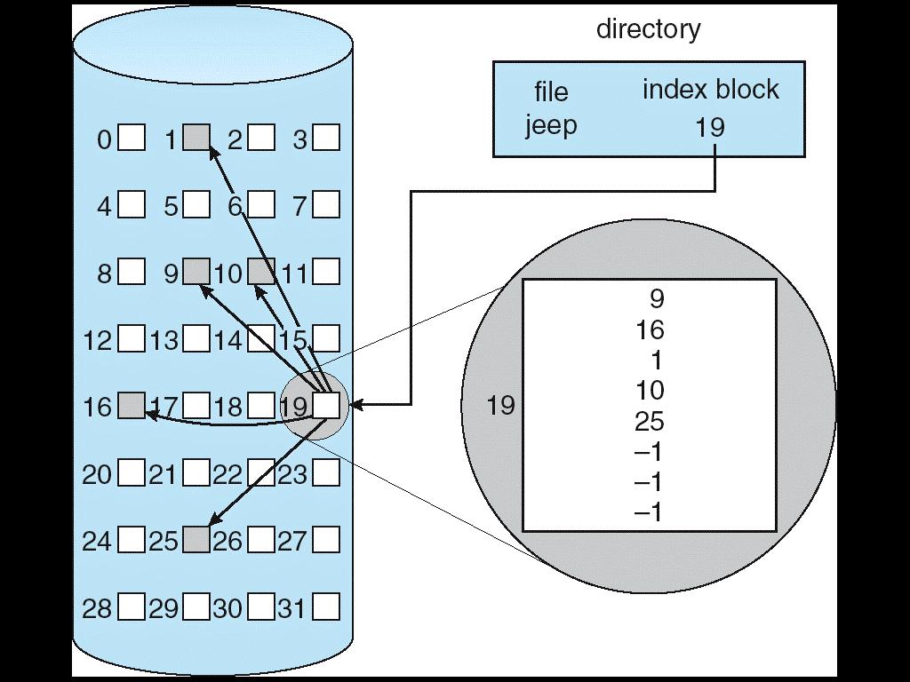 Indexed Allocation Third Technique: Indexed Files (VMS) System Allocates file header block to hold array of pointers big enough to point to all blocks» User pre-declares max file size;