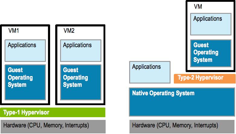 Implementation of VMMs Type 1 hypervisors - Operating-system-like software built to provide virtualization. Runs on bare metal.
