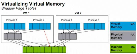 Memory Management Memory mapping: On a bare metal machine: VPN -> PPN VMM: Real physical memory (machine memory) is shared by the OSs.