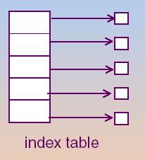 Indexed Allocation Bring all pointers together into the index block An array of disk-block addresses The ith entry points to the