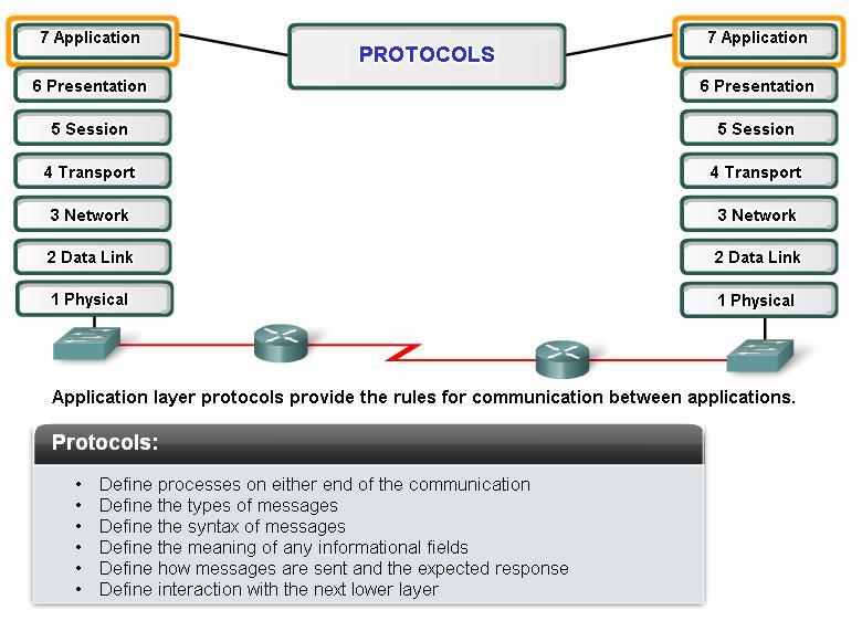 Application Layer Protocols Application layer protocols specify: what messages are exchanged between the source and destination hosts;