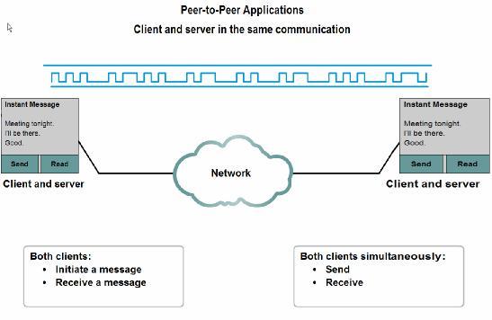 Peer-to-Peer Applications (P2P) Peer-to-peer application (P2P) allows a device to act as both a client and a server within the same communication; every client is a server and every server a client;