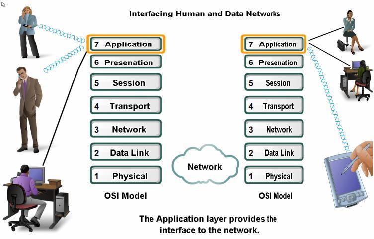 Applications The Interface Between Human and Data Networks Applications provide
