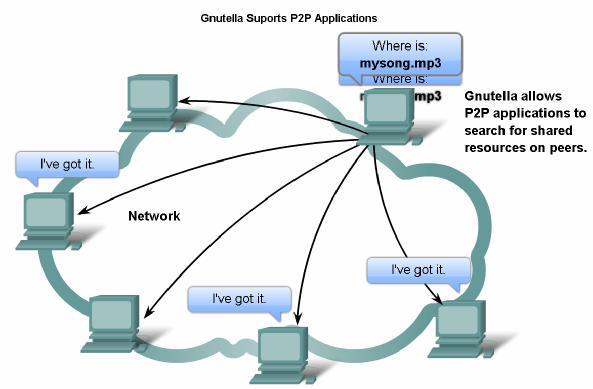 Gnutella protocol and P2P services Gnutella protocol Gnutella protocol Different packet types: ping -for device