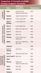 The leading manufacturers of personal computer processor chips are Intel and AMD Determine how