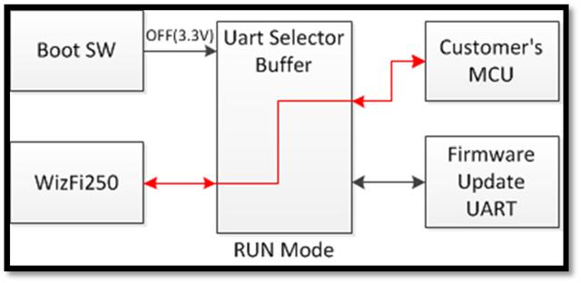 8.2.2. Case 2 This circuit selects the UART communication using some extra hardware. If the BOOT SW is ON(GND), it is the BOOT Mode, and if the BOOT SW is OFF(3.3V), it is RUN Mode.