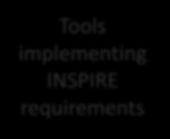 Tools implementing INSPIRE