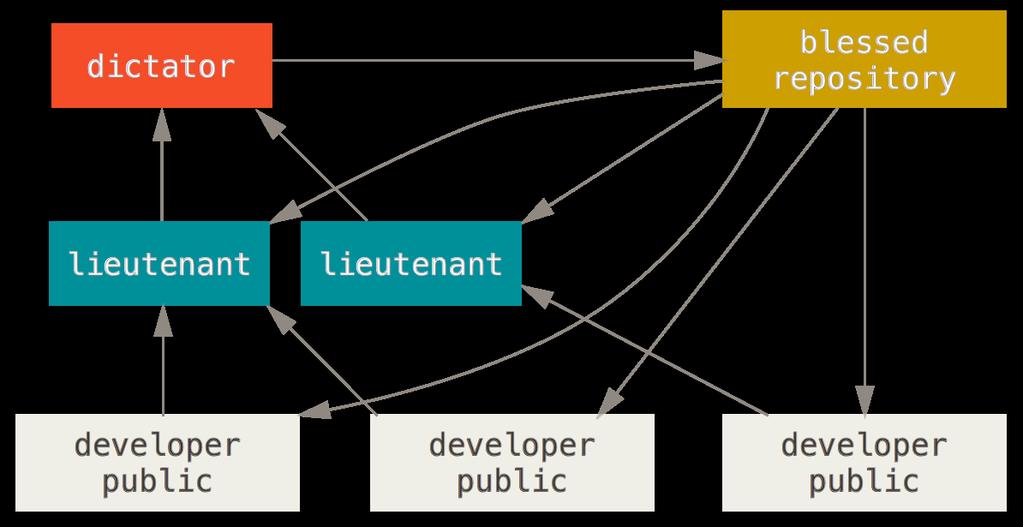 Distributed workflows Dictator and lieutenants workflow: Reproduced under CC Attribution
