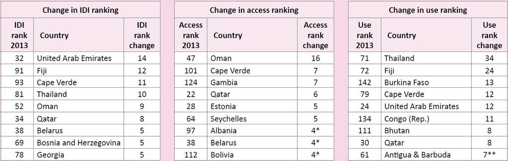 Wireless broadband drives IDI progress in dynamic countries, most of which are from the developing world Most dynamic countries - changes between IDI 2013 and 2012 Note: * In the access sub-index,
