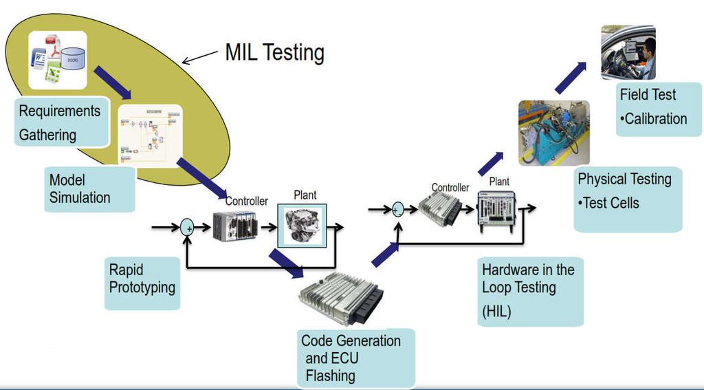 MIL, SIL, HIL, Test cells in