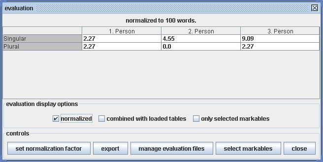 The evaluation table of the pronoun example, normalized for 100 tokens.