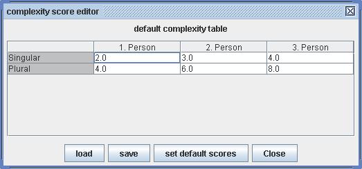 The default complexity score table for the personal pronoun example.