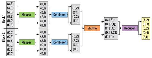 Combiners in WordCount Combiner combines the values of all keys of a single mapper node (single machine): Much less data needs to be copied and shuffled!
