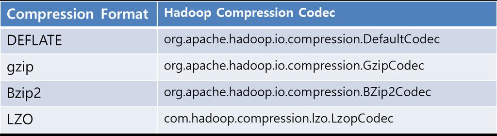 Codecs A codec is the implementation of a compressiondecompression algorithm CompressionCodec createoutputstream(outputstream out): create a CompressionOutputStream to which you write your