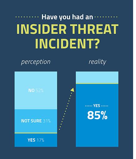 Just 17% Of companies surveyed reported an insider threat incident in the last year.