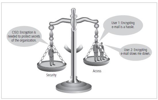 Figure 1-6 Balancing Security and Access Figure 1-8 Balancing Information