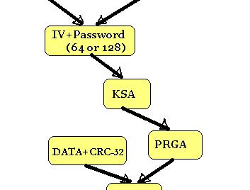Wired Equivalence Privacy (WEP) Ciphertext is concatenated with IV and transmitted