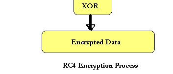 secret key to produce local copy of the pseudorandom key stream Received ciphertext is