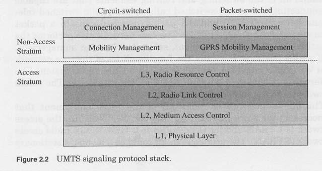 A broad overview of the W-CDMA protocol stack is illustrated below. The upper layers are called the Non-Access Stratum, and are primarily concerned with network level signalling.