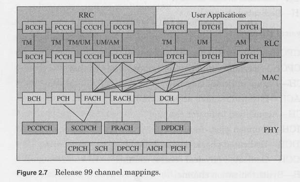 The logical channels define the type of data to be transferred, and are fundamentally associated with how the MAC layer interfaces to the layers above it.