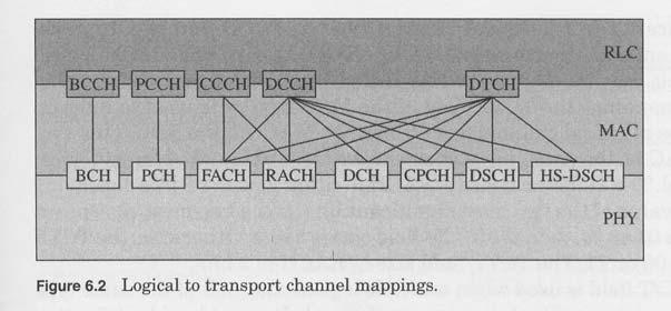 The main types of logical channels are: BCCH (Broadcast Control Channel) Downlink only. Broadcasts system and cell specific information. PCCH (Paging Control Channel) Downlink only.