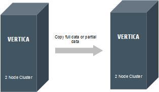 Part II: Copying Data Between Similar Vertica You can replicate your Vertica database on another cluster, with these options: Replicate your entire Vertica database Copy the catalog, schema,