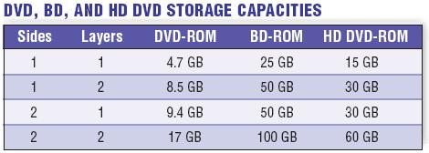 Optical Discs How does a DVD-ROM store data?