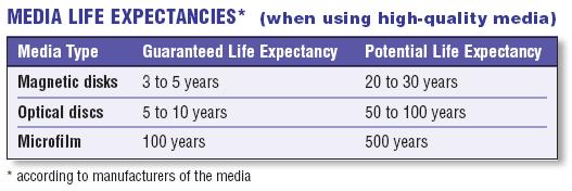 Microfilm and Microfiche How do life expectancies of various media compare?