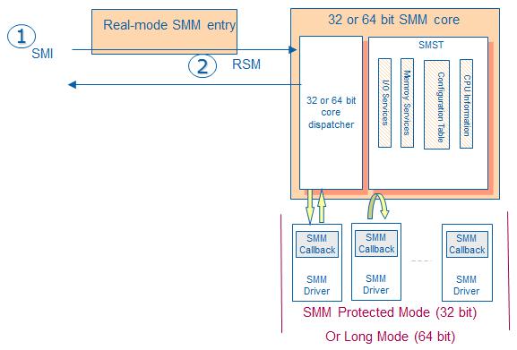 System Management Mode with UEFI PI Orange regions are SMRAM Software model defined