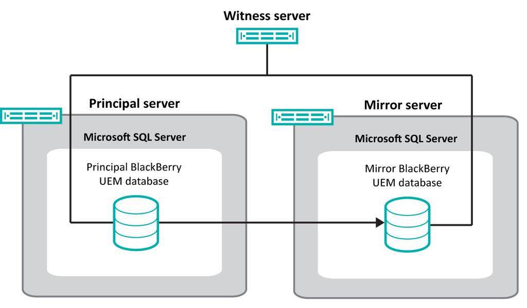 Configuring database high availability using database mirroring Configuring database high availability using database mirroring 18 You can use database mirroring to provide high availability for the