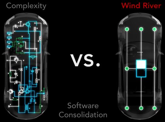 Simplifying the Connected Car Tackle complexity, increase predictability, reduce costs, and speed time-to-production for your automotive projects with Wind River.