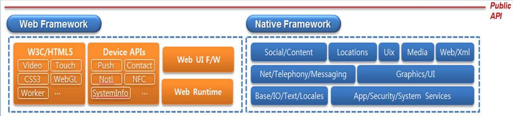 Web vs Native Framework Native and Web frameworks are complementary to each other Web is strong in portability, ease of app development, and has a minimal learning curve