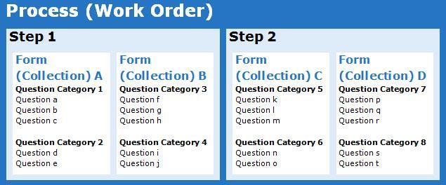 Introduction How DataCollect Works DataCollect Structure Process a series of steps a user must follow to complete a data collection task in the DataCollect app; an administrator creates each process