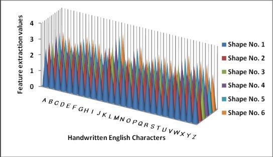 Figure 4: The variation of feature extraction values of six different shapes of some input English handwritten characters from 2000 Training Dataset characters.