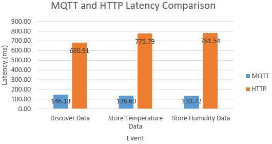 Figure 8. Comparison of Average Latency on the HTTP and MQTT Protocols Figure 9.