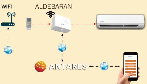 The focus of this research is to analyse the data communications on ALDEBARAN by implementing the HTTP and MQTT protocols combined with several data transmit algorithms.
