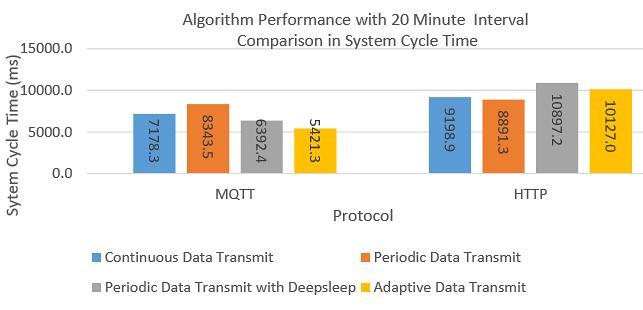 When compared with the adaptive data transmit algorithm using the HTTP protocol, the average amount of current that is equal to 4.64 ma. The average current of 4.